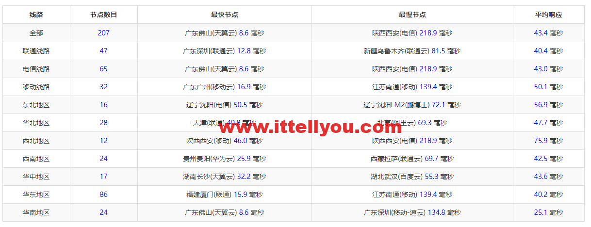 稳爱云：香港CN2 GIA三区95折优惠，月付28元起，海外高防免备案cdn8折优惠，28元/月起，附香港CN2 GIA三区 vps简单测评