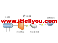 为您盘点国外服务器数据库防火墙的主要功能