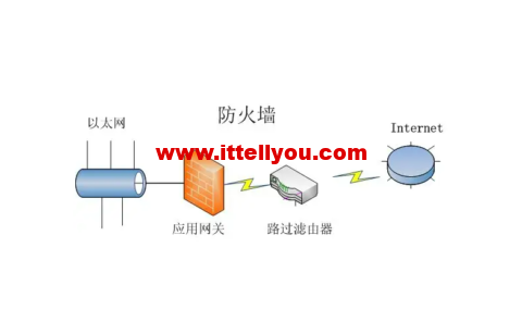 为您盘点国外服务器数据库防火墙的主要功能