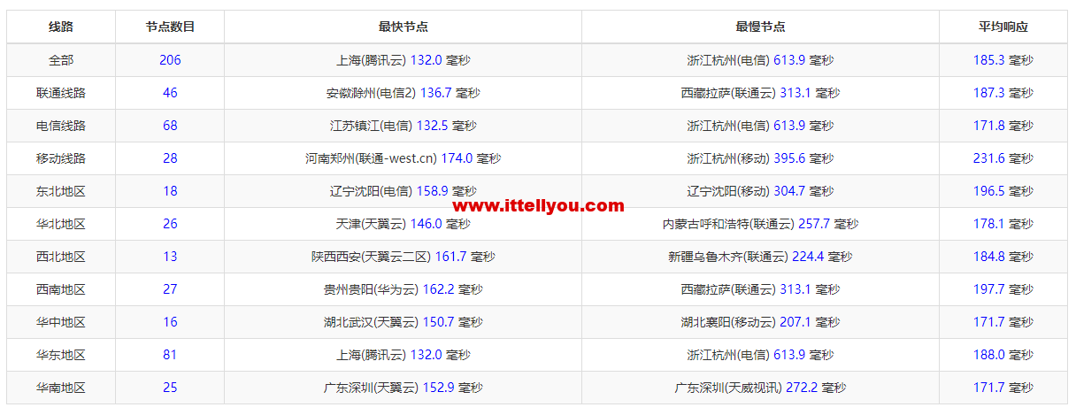 VmShell：圣何塞10Gbps全媒体服务器，29.99USD/年付(真实支持美区HULU)，支持新购三日内无条件退款，简单测评