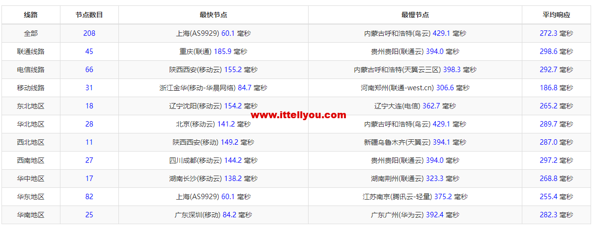 lightnode：日本东京机房VPS，1核/2G内存/50G硬盘/1000GB流量，月付.71，解锁流媒体/小时计费，简单测评