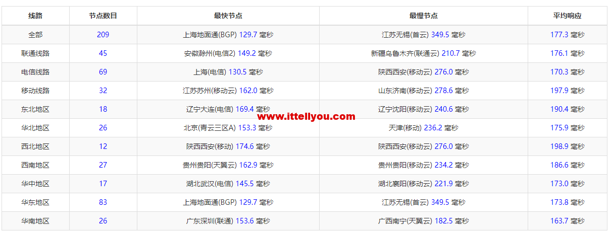 萝卜数据：美国cera 200G防御云服务器，回程9929线路，月付.9起，附简单测评