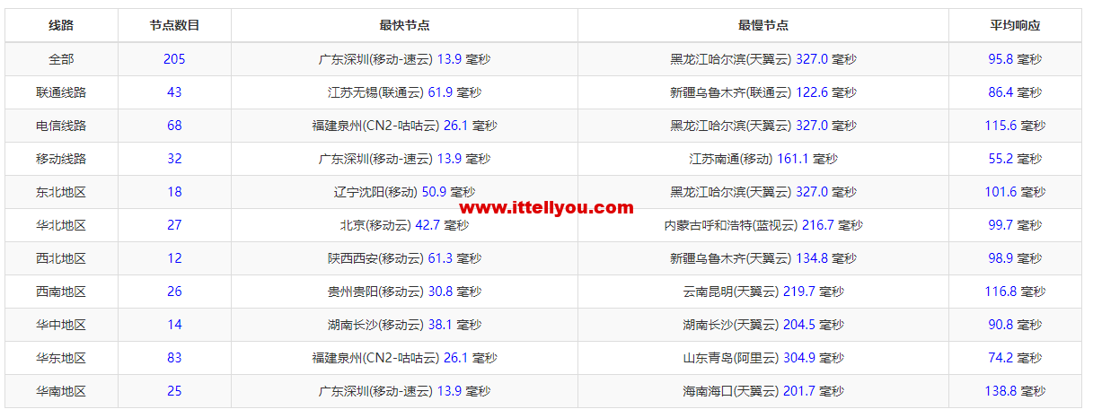 #全新上线#搬瓦工：香港限量版套餐，HK85 机房，移动 CMI 路线，折后年付74美元，简单测评