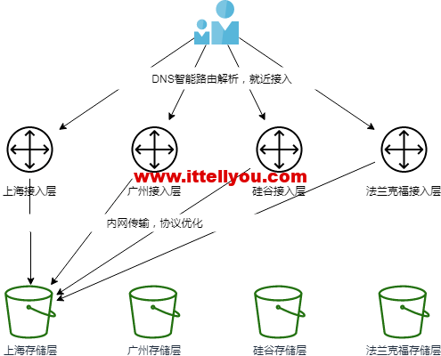 腾讯云对象存储 COS 高可用解决方案,都在这里了