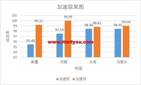 腾讯云对象存储 COS 高可用解决方案,都在这里了