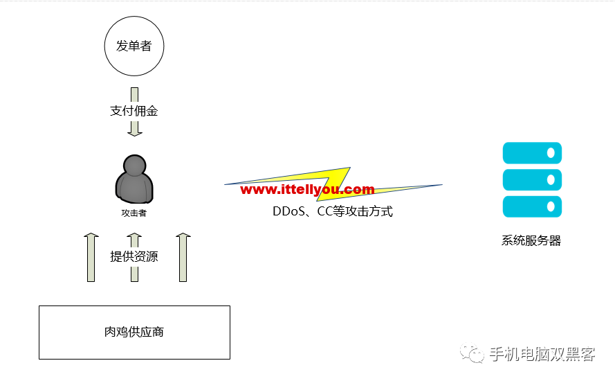 被人DDoS攻击了,网络大神教你见招拆招,分析一下原理和防护