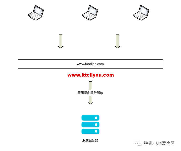被人DDoS攻击了,网络大神教你见招拆招,分析一下原理和防护