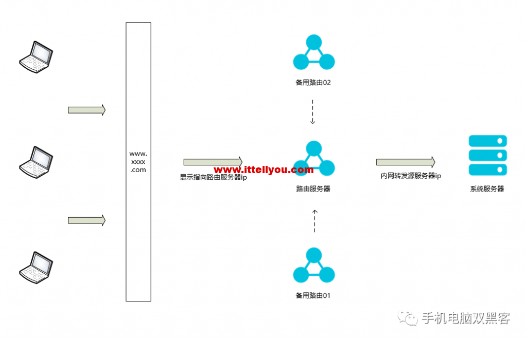 被人DDoS攻击了,网络大神教你见招拆招,分析一下原理和防护