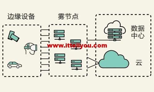 什么是边缘计算,为什么今天都在谈边缘计算?
