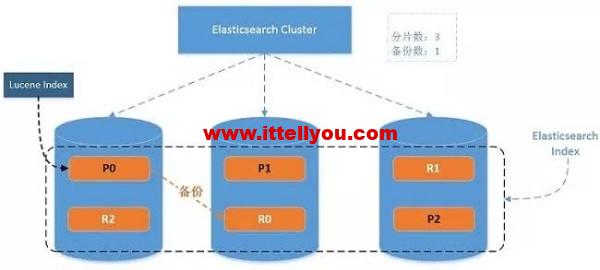 几十亿数据查询3秒返回,ES性能优化实战!