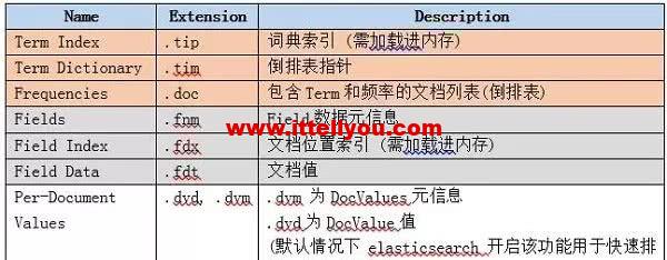 几十亿数据查询3秒返回,ES性能优化实战!
