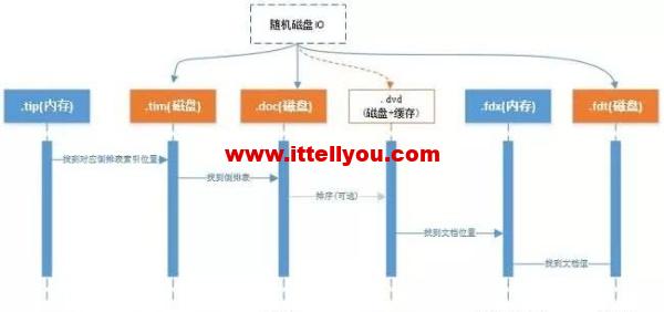 几十亿数据查询3秒返回,ES性能优化实战!