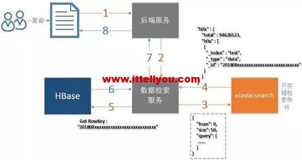 几十亿数据查询3秒返回,ES性能优化实战!