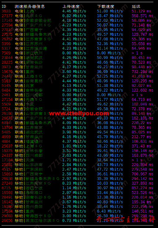 #新商家#edgeNAT：韩国LG机房，有条件免费试用一个月，BGP+CN2线路，附测评