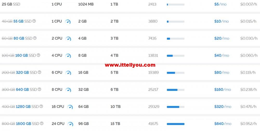Vultr：韩国、日本、新加坡、洛杉矶、欧洲等KVM VPS，随时更换数据中心、随时更换IP，1GB内存，1TB月流量，月付5美金