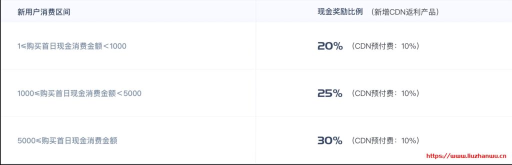 UCloud：优刻得cdn流量包不限有效期续费同价，超值特惠低至3.53折1GB流量9分钱起