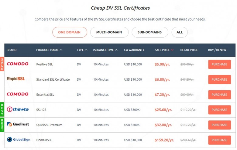 Cheap SSL Shop：便宜的SSL证书，有comodo、rapidssl、thawte等等