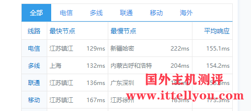 CubeCloud：夏日特促，全场88折，洛杉矶A区2核2G，1Gbps带宽，简单测评