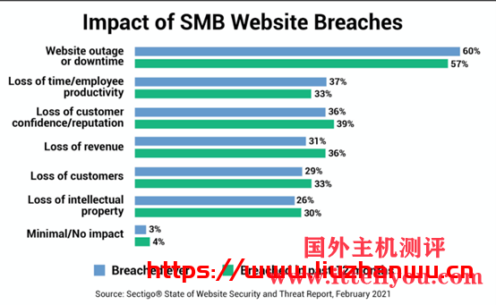 Sectigo：20%中小企业遭到黑客攻击，企业应如何保护网站安全？ Sectigo的一项新研究《网站安全和威胁报告》显示，仅在过去一年中，受访者中就有20% 的中小型企业遭遇了数据泄露。实际上网站遭到攻击的远不止于此，在中国，66%的中小型企业表示他们的网站在过去一年中曾遭入侵。