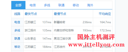 圣信云：美西Cera 大带宽，简单测评