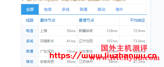 弘速云：香港沙田，2核2G内存20M带宽月付34元起，附简单测评