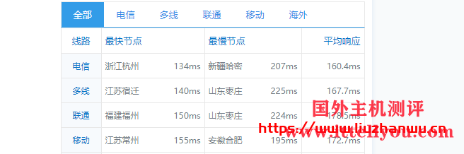 cloudpowerall：1核/2G/40G NVMe/2000G/10Mbps/洛杉矶三网CN2 GIA/月付.99 新出特价套餐，附测评