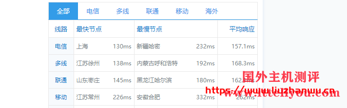 #便宜#Pacificrack：1核/1G/20G SSD/1T流量/1Gbps/洛杉矶QN机房，PR-M系列年付起，附简单测评