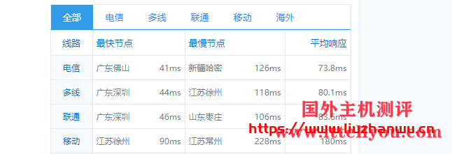 ion cloud：新加坡数据中心CN2 GIA网络云服务器简单测评