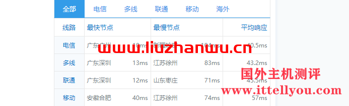 数脉科技：香港华为云专线，月付315元，附简单测评