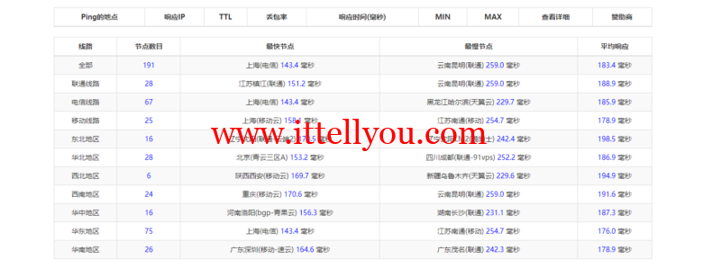 华纳云：美国独立服务器，E5-2660/16G内存/50MCN2+AS9929线路，简单测评