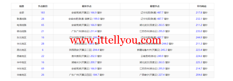 Database Mart：黑色星期五，最高达60%优惠，美国vps，.99/月，GPU服务器/月起，附简单测评