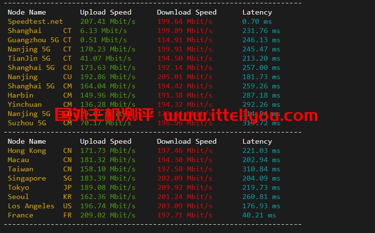 justhost.ru：Tier-3圣彼得堡IQ Data机房VPS，简单测评
