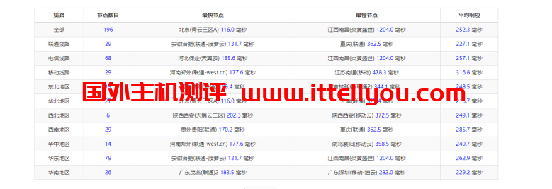 justhost.ru：Tier-3圣彼得堡IQ Data机房VPS，简单测评