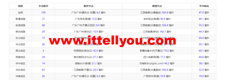 华纳云：香港(独立)服务器（10M带宽cn2），简单测评