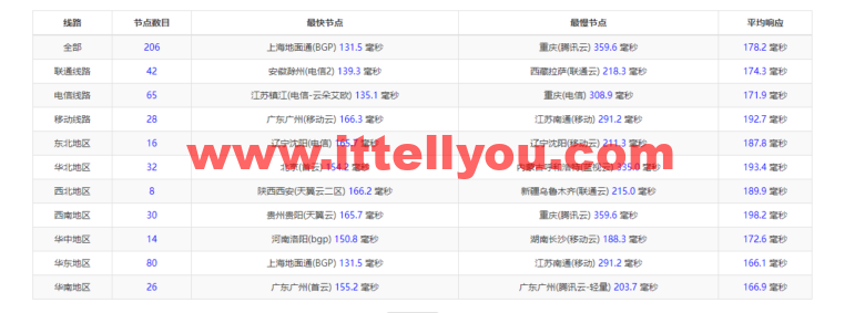 衡天云：虎年开门红，爆品超值购，美国云服务器，简单测评