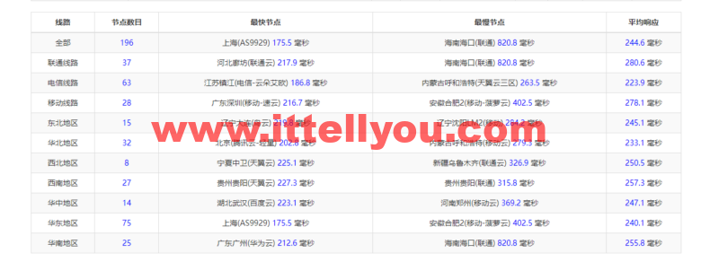 Vultr：亚特兰大机房测评2022：下载速度、速度延迟、路由丢包、性能测评、流媒体解锁等