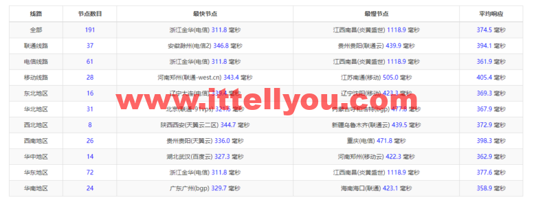 lightnode：新上巴西圣保罗VPS，1核/2G内存/50G硬盘/1000GB流量，月付.71，解锁流媒体/小时计费，简单测评