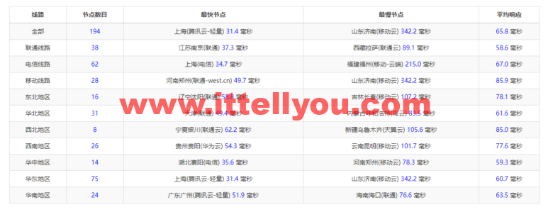 raksmart：日本机房独立服务器，大陆优化50M线路（联通as4837线路回国），机器性能/流媒体/线路等测评数据分享