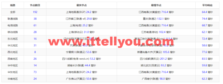 raksmart：韩国首尔机房独立服务器，精品网10M线路，机器性能/流媒体/线路等测评数据分享