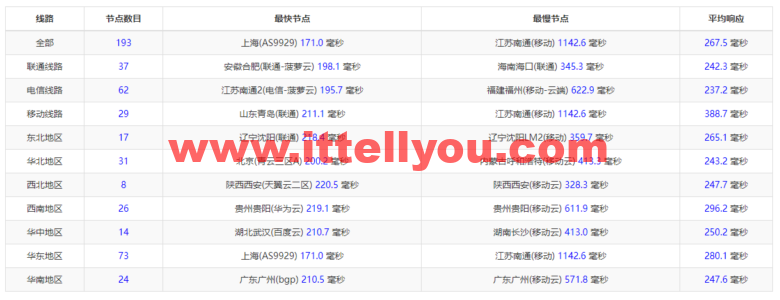 Vultr：夏威夷檀香山机房测评2022：下载速度、速度延迟、路由丢包、性能测评、流媒体解锁等
