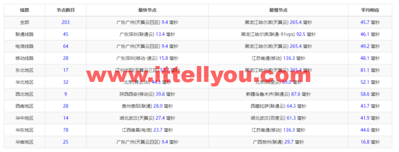 无忧云：香港葵湾机房vps，三网优化，1核/1G内存/50G硬盘/5G DDOS防御，月付45元起，附简单测评