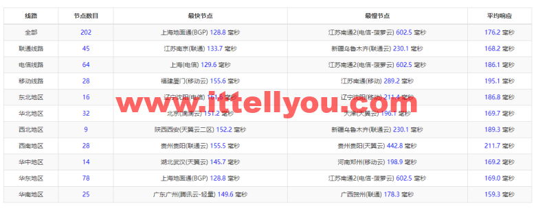 搬瓦工：DC9 CT CN2GIA线路，洛杉矶机房简单测评