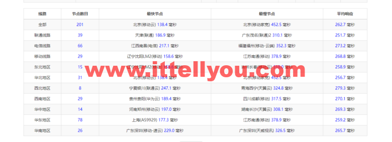 lightnode：德国法兰克福VPS，1核/2G内存/50G硬盘/1000GB流量，月付.71，解锁流媒体/小时计费，简单测评