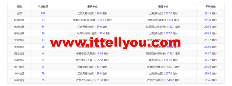 lightnode：美国硅谷VPS，1核/2G内存/50G硬盘/1000GB流量，月付.71，解锁流媒体/小时计费，简单测评