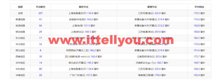 物语云：美国vps，原生IP，三网强制回程as9929线路，1核/1G/50G硬盘/2T流量/100M带宽，39元/月（年付仅付10个月），附流媒体解锁等简单测评