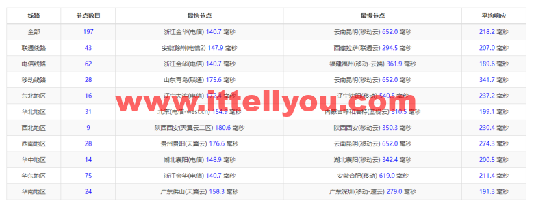 搬瓦工：弗里蒙特机房 Fremont（USCA_FMT）普通线路，简单测评