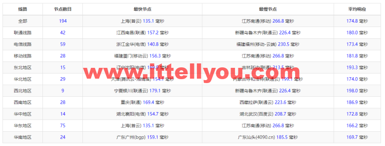 稳爱云：美国cera大宽带，联通AS4837线路，1核/1G内存/20G硬盘/500G流量/200M带宽，月付30元起