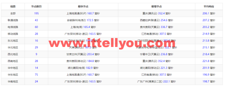 斯巴达(SpartanHost)：西雅图机房高防vps，AMD Ryzen 5950X KVM VPS（电信联通AS4837回程，移动直连），简单测评