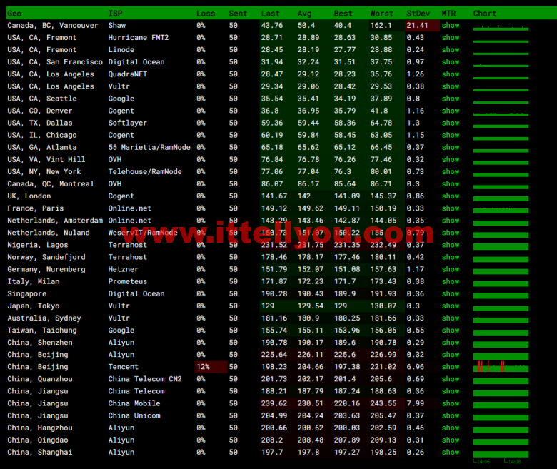 斯巴达(SpartanHost)：西雅图机房高防vps，AMD Ryzen 5950X KVM VPS（电信联通AS4837回程，移动直连），简单测评