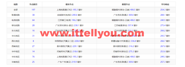 Vultr：迈阿密机房云服务器测评2022：下载速度、速度延迟、路由丢包、性能测评、流媒体解锁等